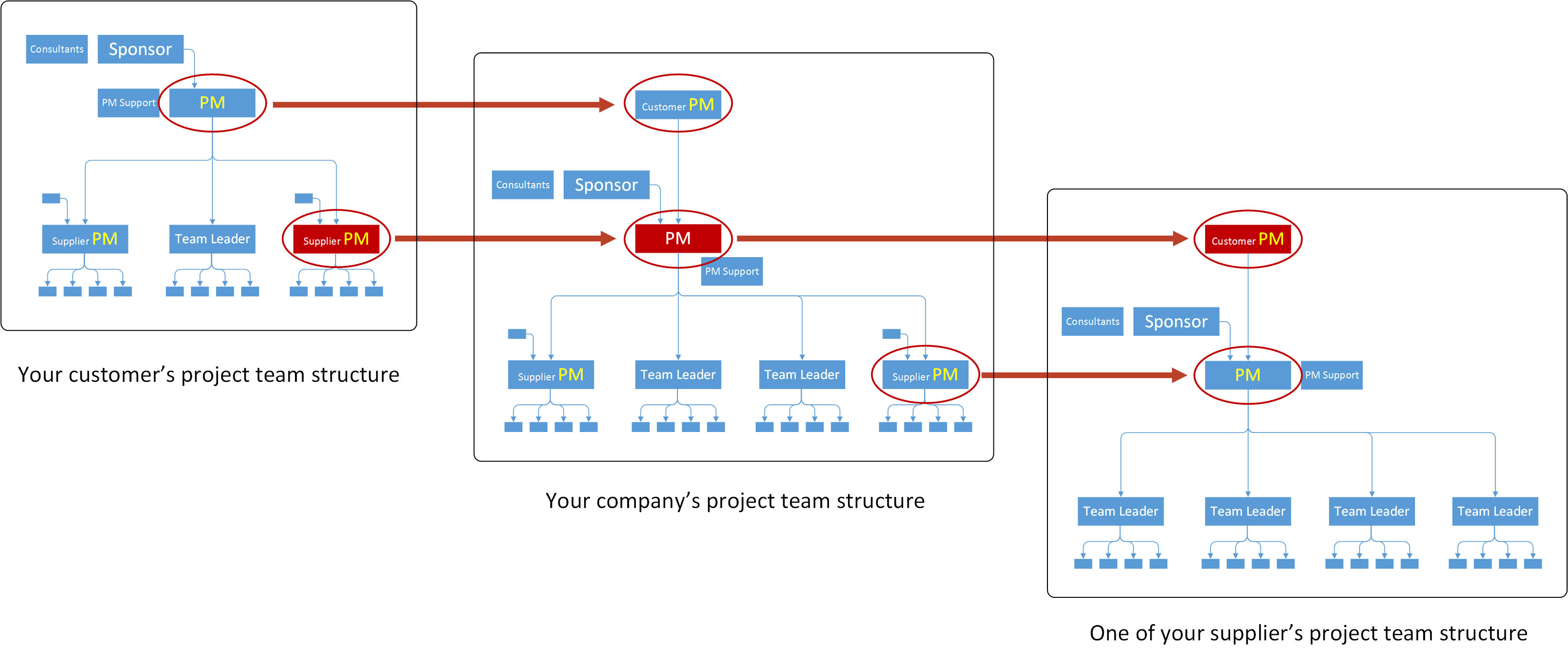 multiple organizations diagram